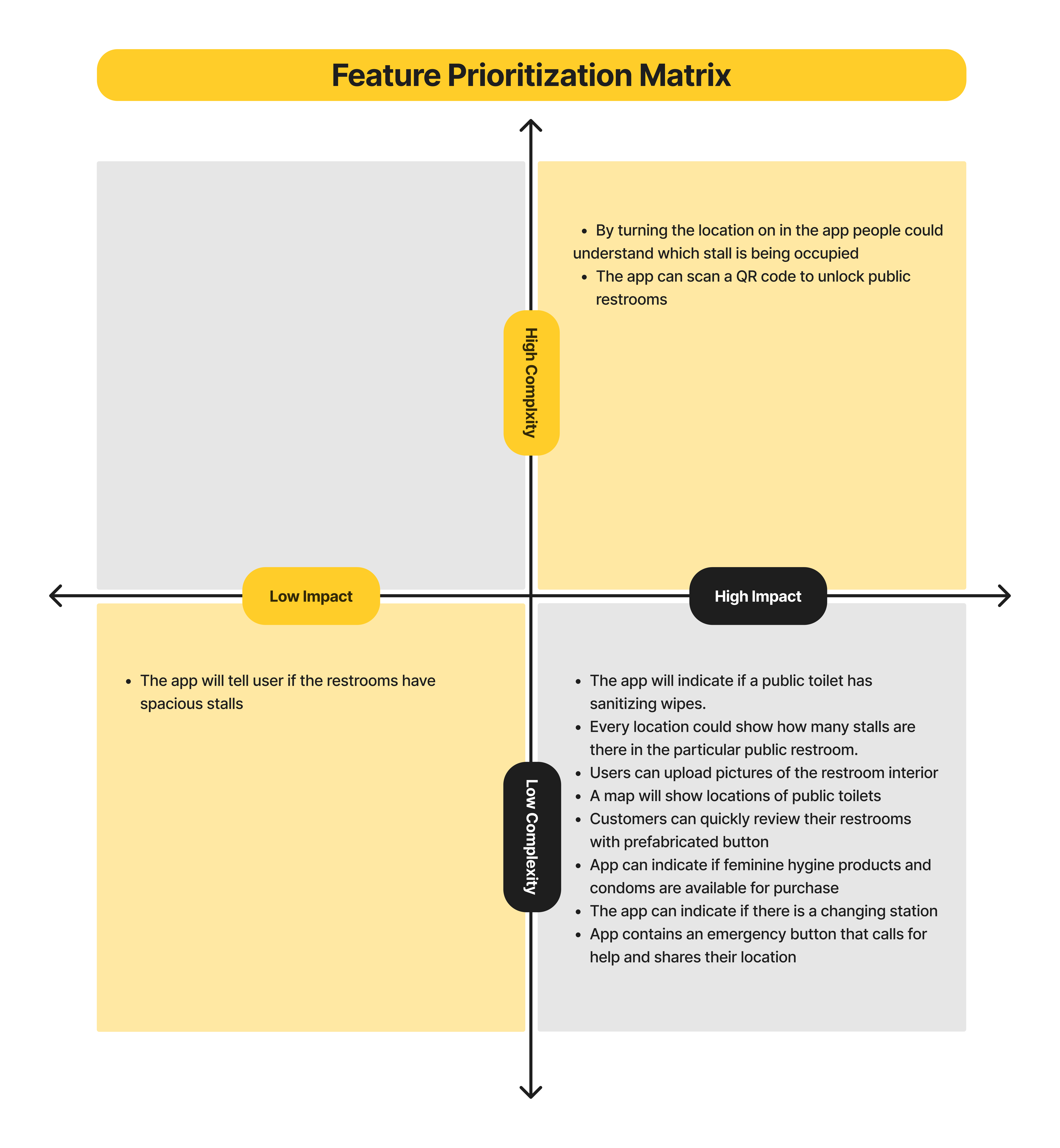 Feature Prioritization Matrix
